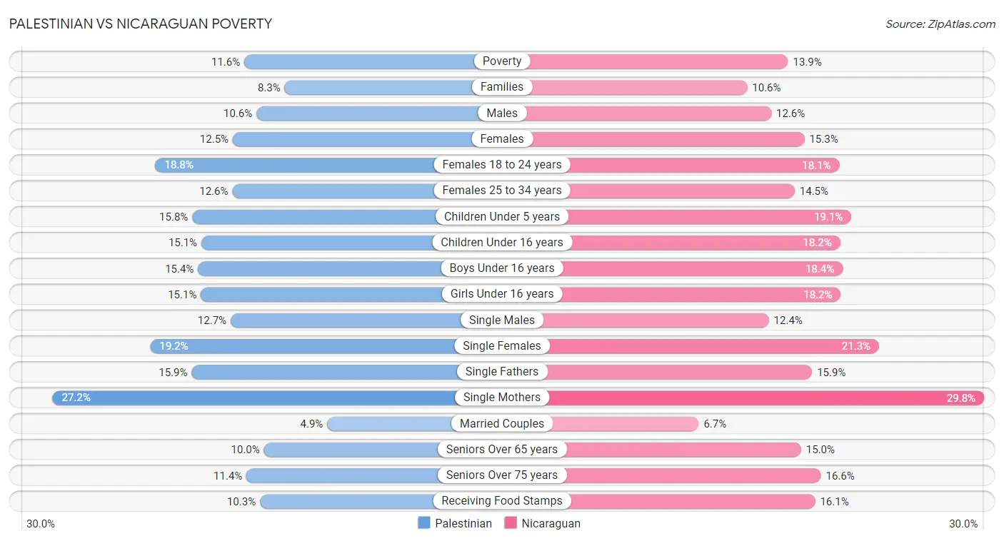 Palestinian vs Nicaraguan Poverty