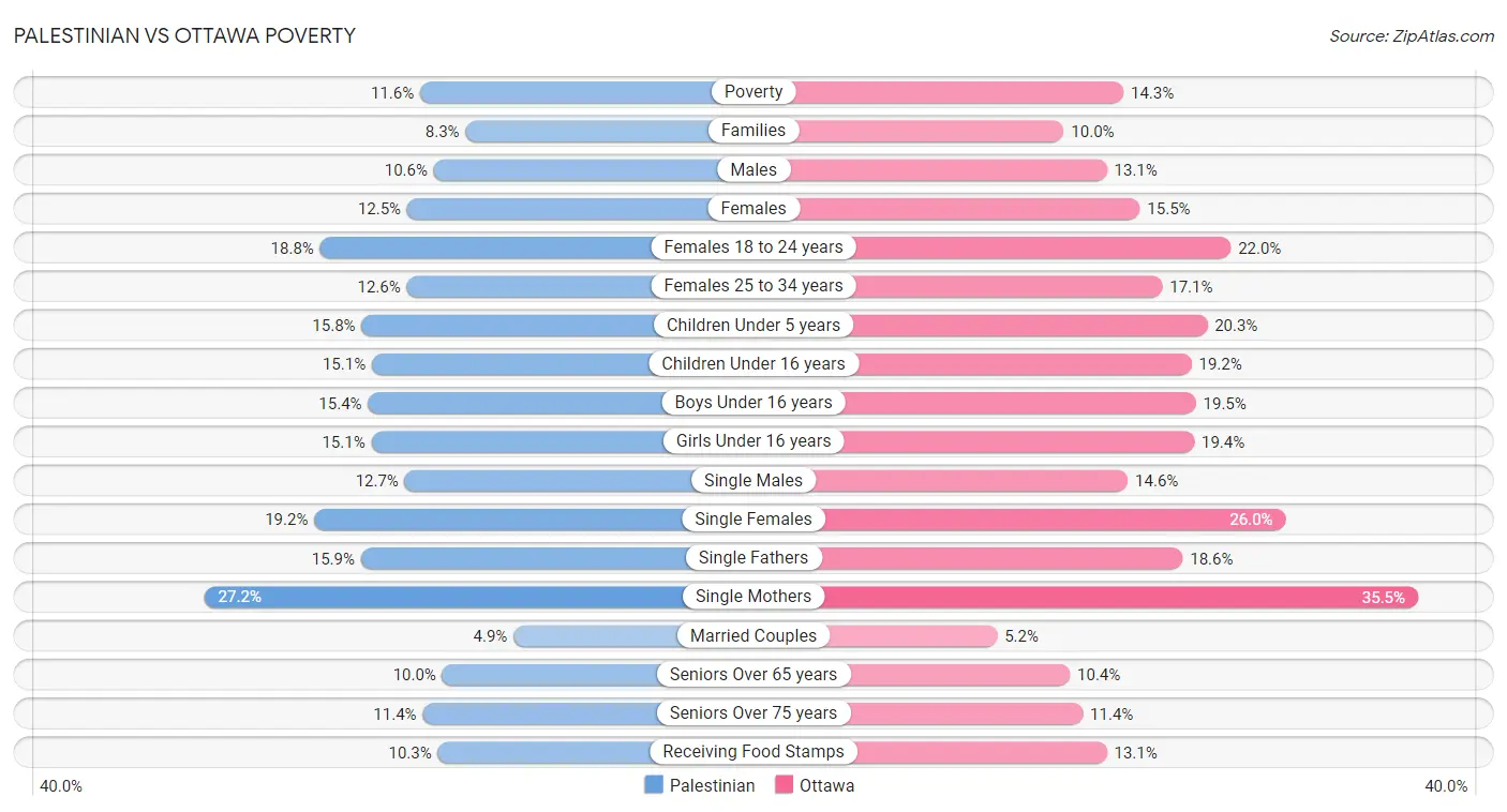 Palestinian vs Ottawa Poverty