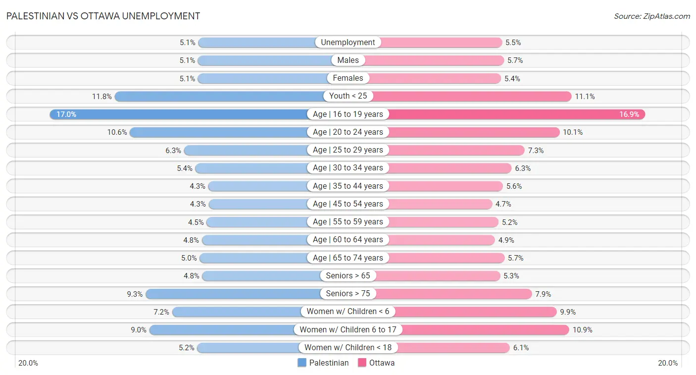 Palestinian vs Ottawa Unemployment