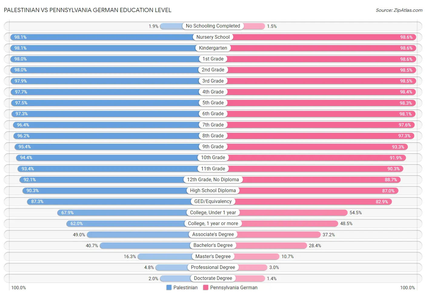 Palestinian vs Pennsylvania German Education Level