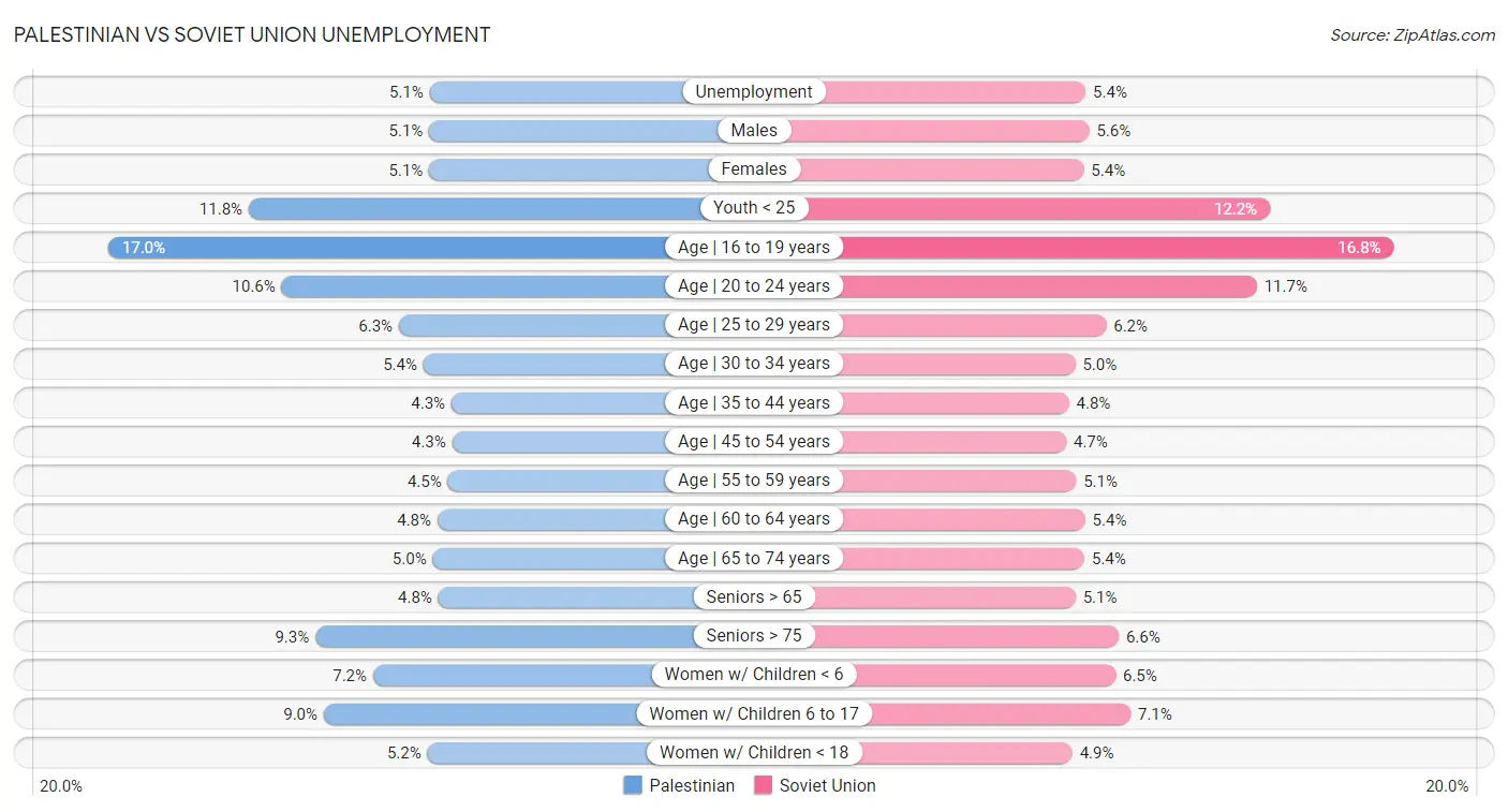 Palestinian vs Soviet Union Unemployment