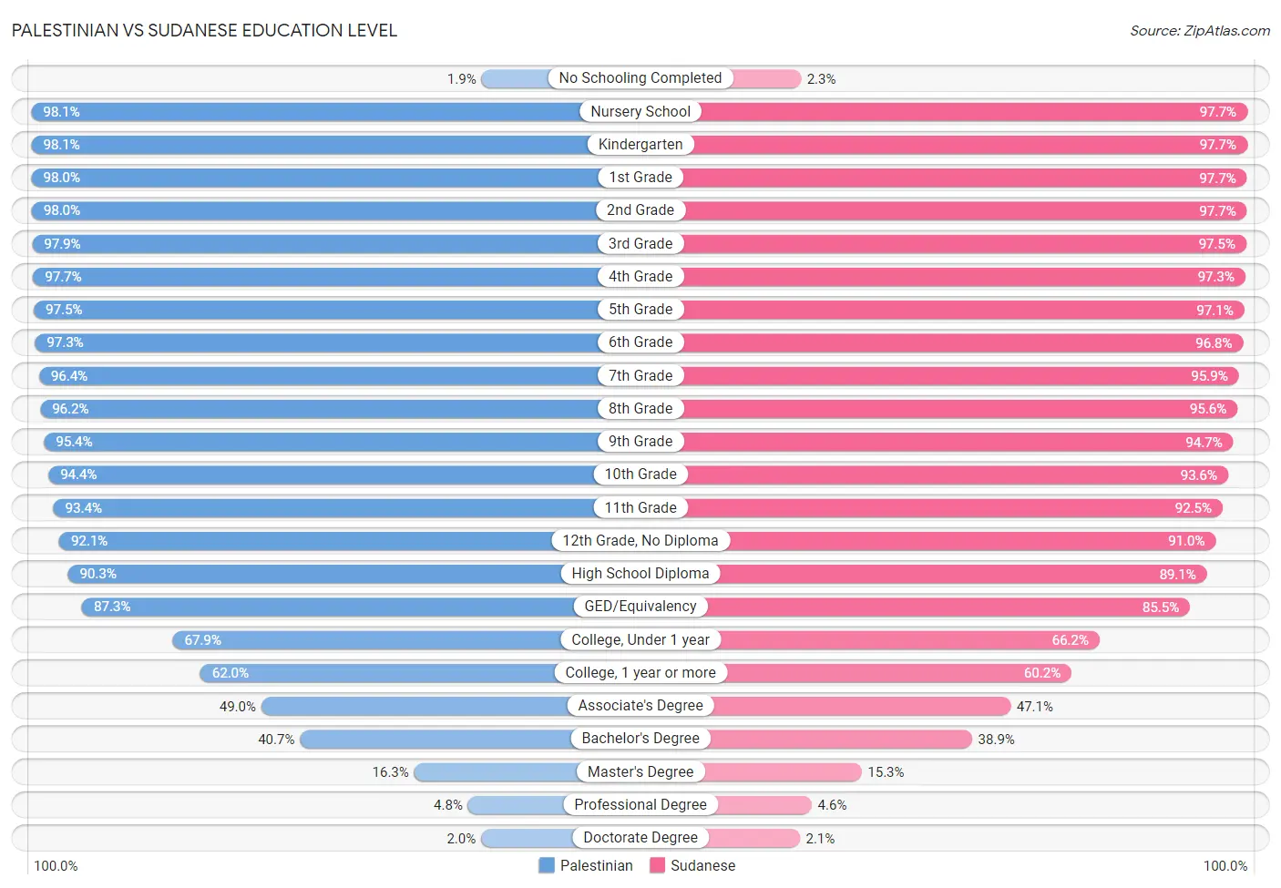Palestinian vs Sudanese Education Level