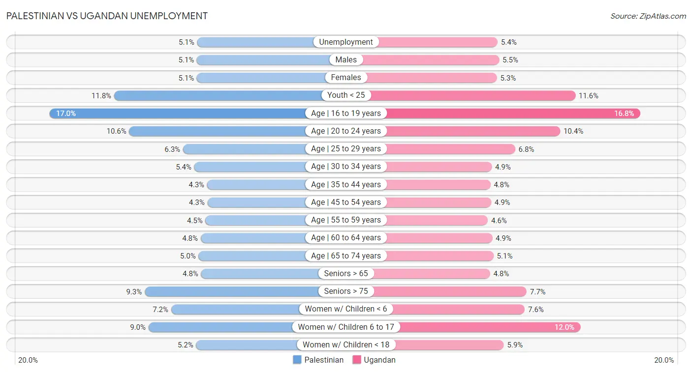 Palestinian vs Ugandan Unemployment