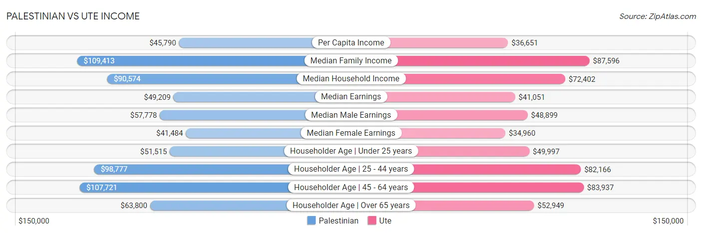 Palestinian vs Ute Income