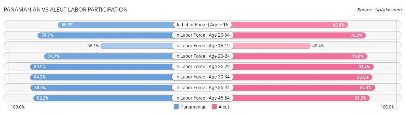 Panamanian vs Aleut Labor Participation