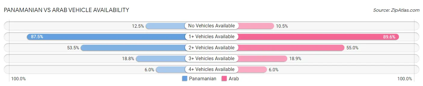 Panamanian vs Arab Vehicle Availability