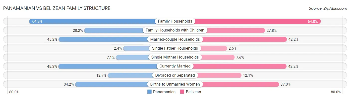 Panamanian vs Belizean Family Structure