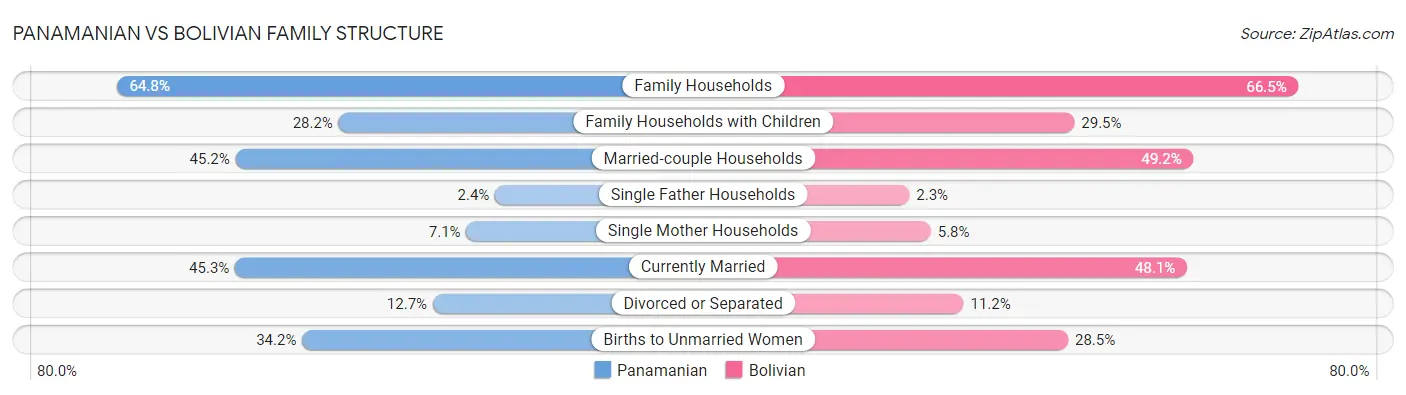 Panamanian vs Bolivian Family Structure