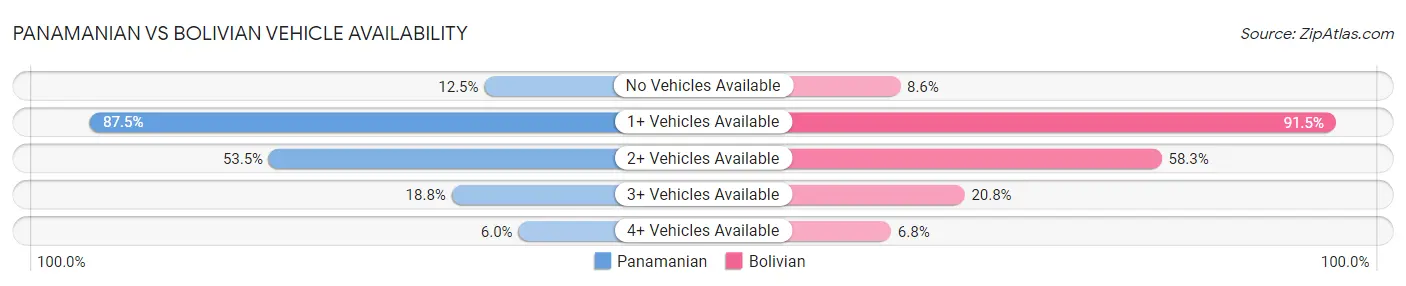 Panamanian vs Bolivian Vehicle Availability