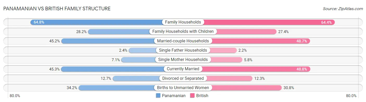 Panamanian vs British Family Structure