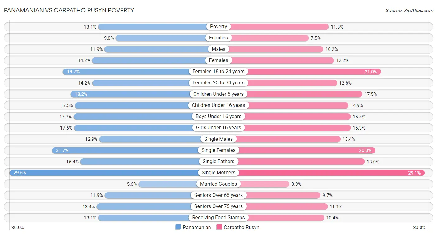 Panamanian vs Carpatho Rusyn Poverty