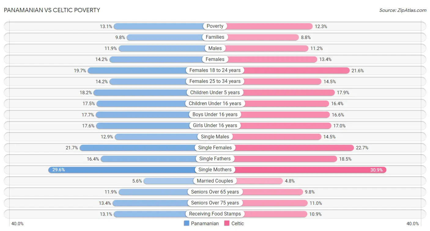 Panamanian vs Celtic Poverty