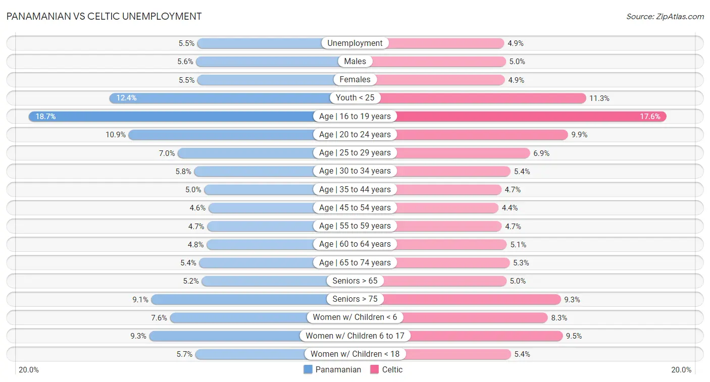 Panamanian vs Celtic Unemployment