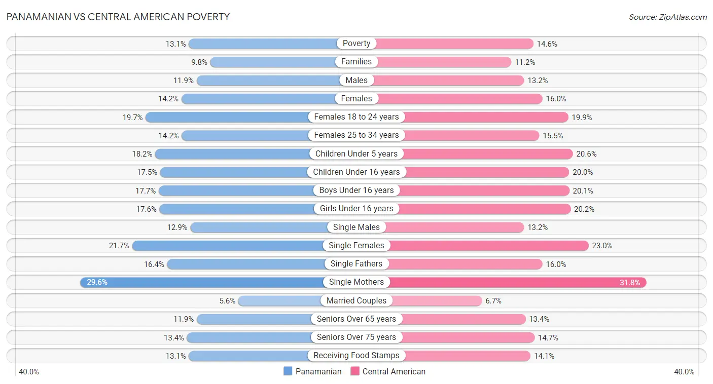Panamanian vs Central American Poverty