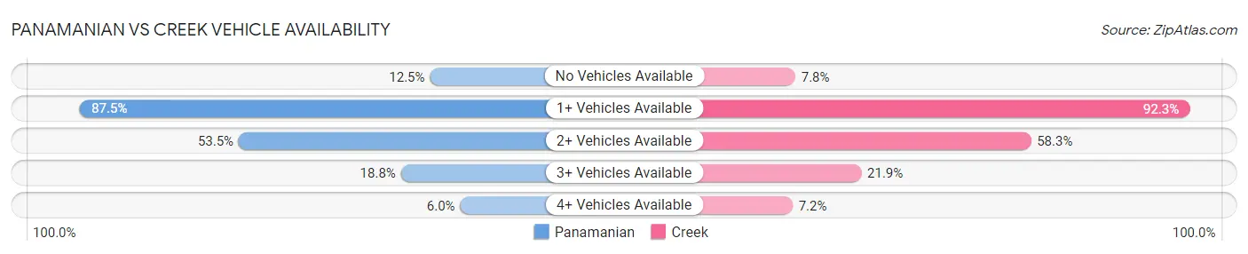 Panamanian vs Creek Vehicle Availability