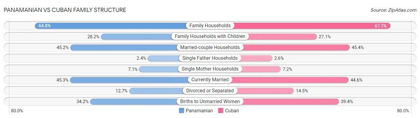 Panamanian vs Cuban Family Structure