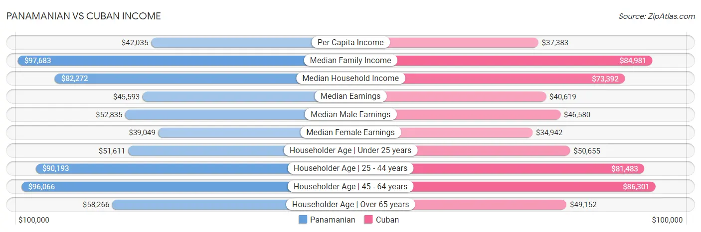 Panamanian vs Cuban Income