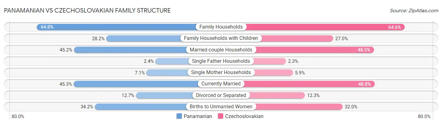 Panamanian vs Czechoslovakian Family Structure