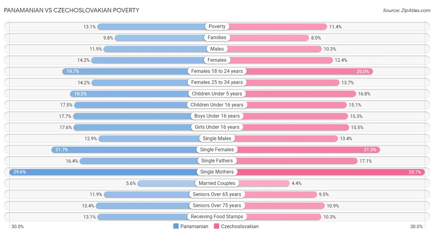 Panamanian vs Czechoslovakian Poverty