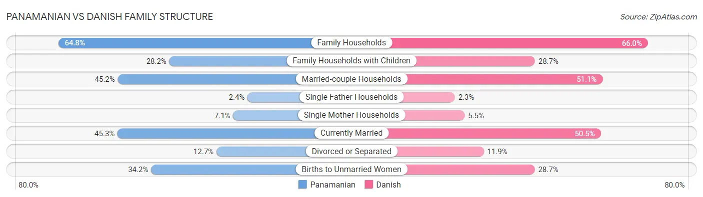 Panamanian vs Danish Family Structure