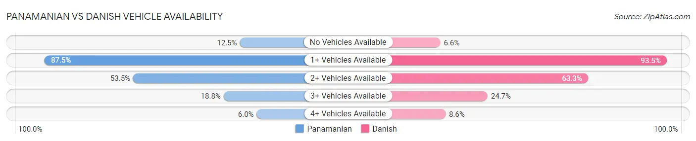 Panamanian vs Danish Vehicle Availability
