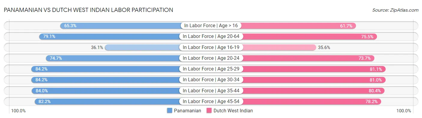 Panamanian vs Dutch West Indian Labor Participation