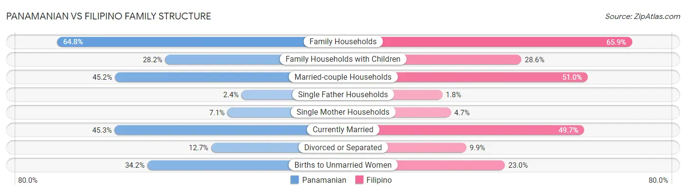 Panamanian vs Filipino Family Structure