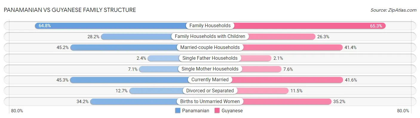 Panamanian vs Guyanese Family Structure