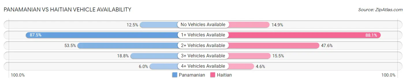 Panamanian vs Haitian Vehicle Availability