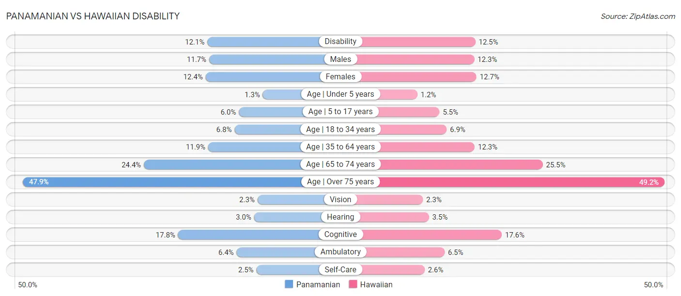 Panamanian vs Hawaiian Disability