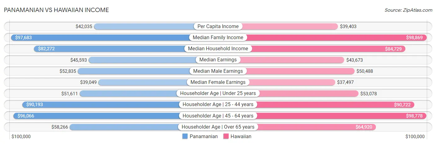 Panamanian vs Hawaiian Income