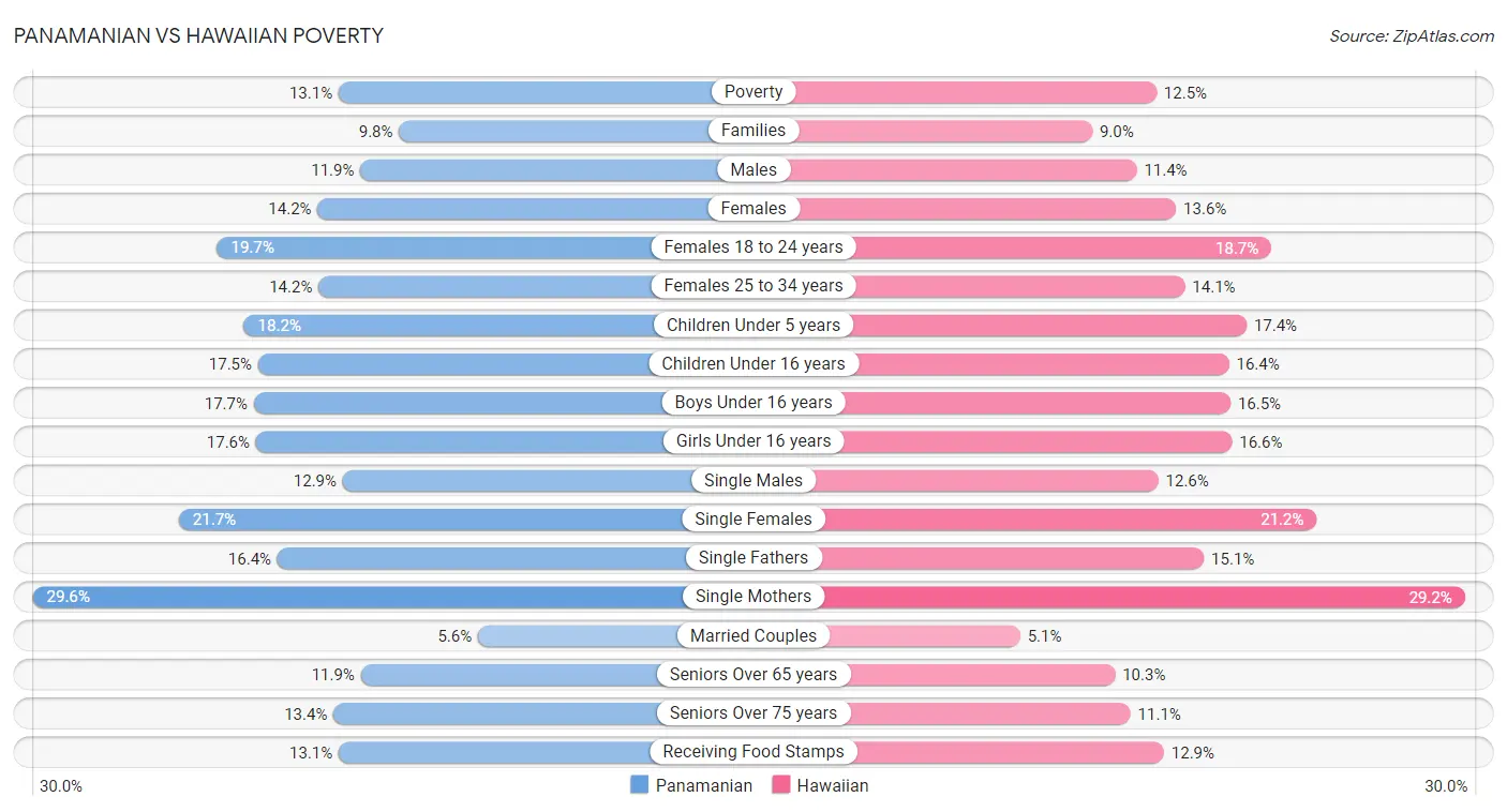 Panamanian vs Hawaiian Poverty