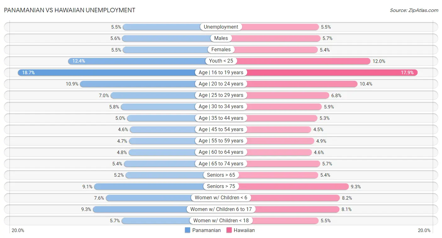 Panamanian vs Hawaiian Unemployment