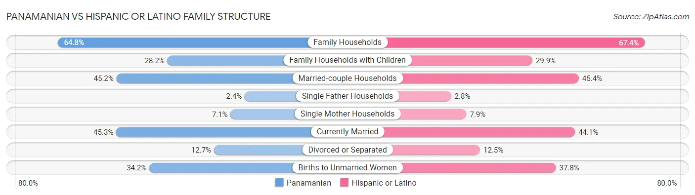 Panamanian vs Hispanic or Latino Family Structure
