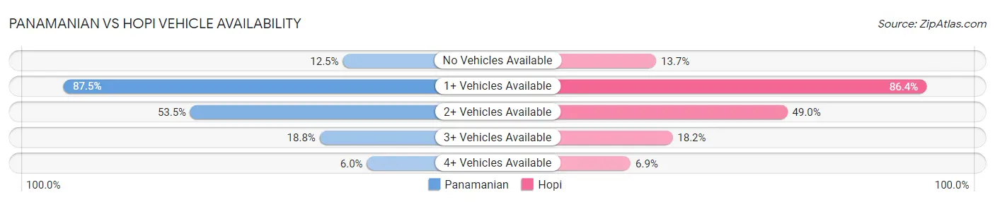 Panamanian vs Hopi Vehicle Availability