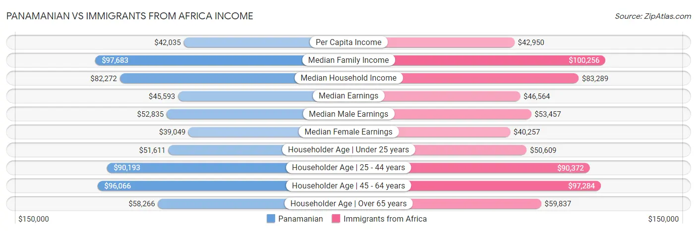 Panamanian vs Immigrants from Africa Income