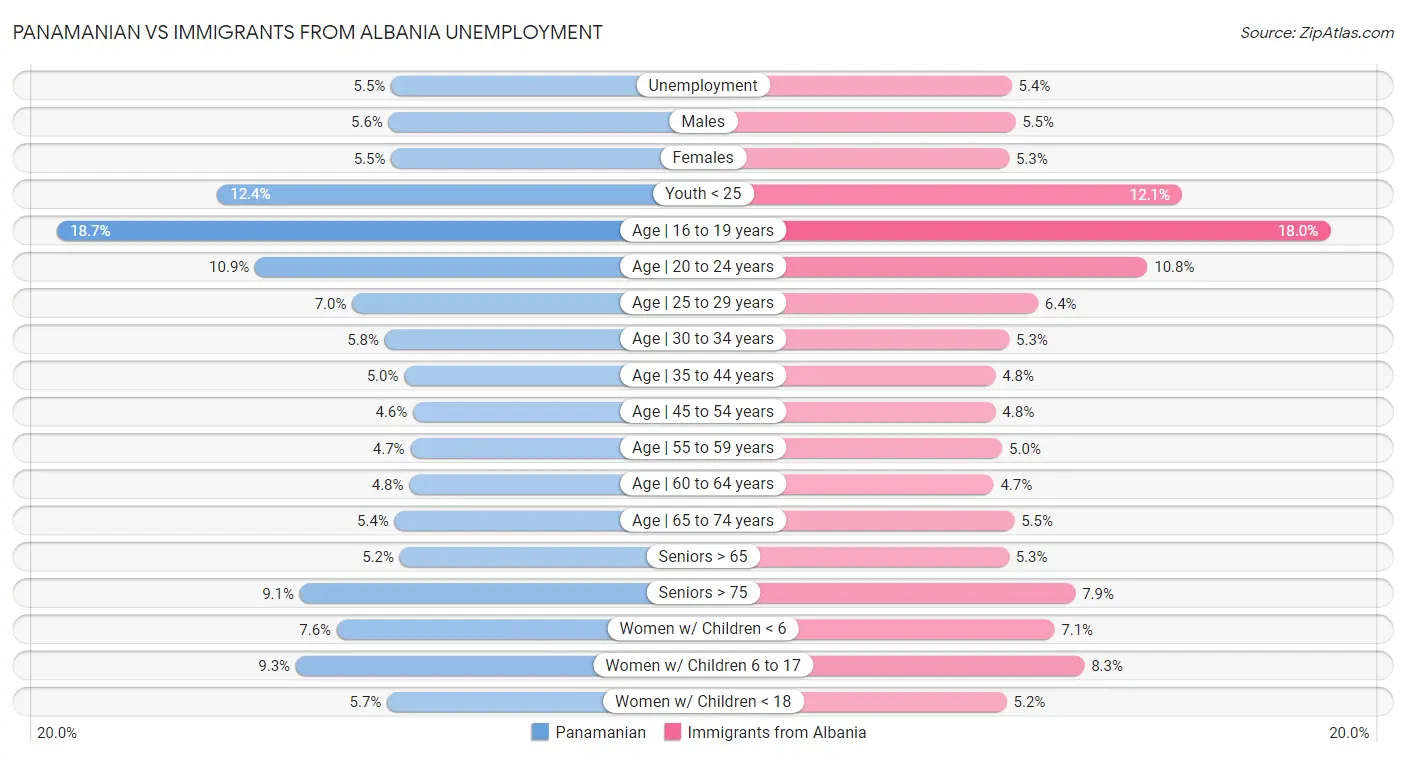 Panamanian vs Immigrants from Albania Unemployment