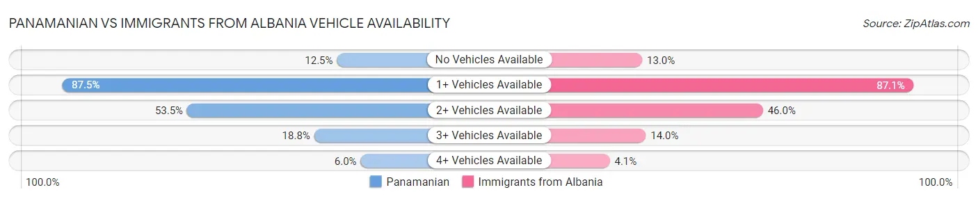 Panamanian vs Immigrants from Albania Vehicle Availability