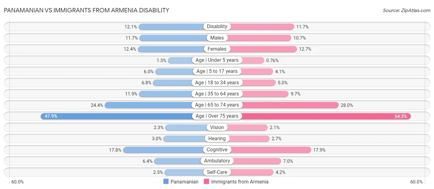 Panamanian vs Immigrants from Armenia Disability