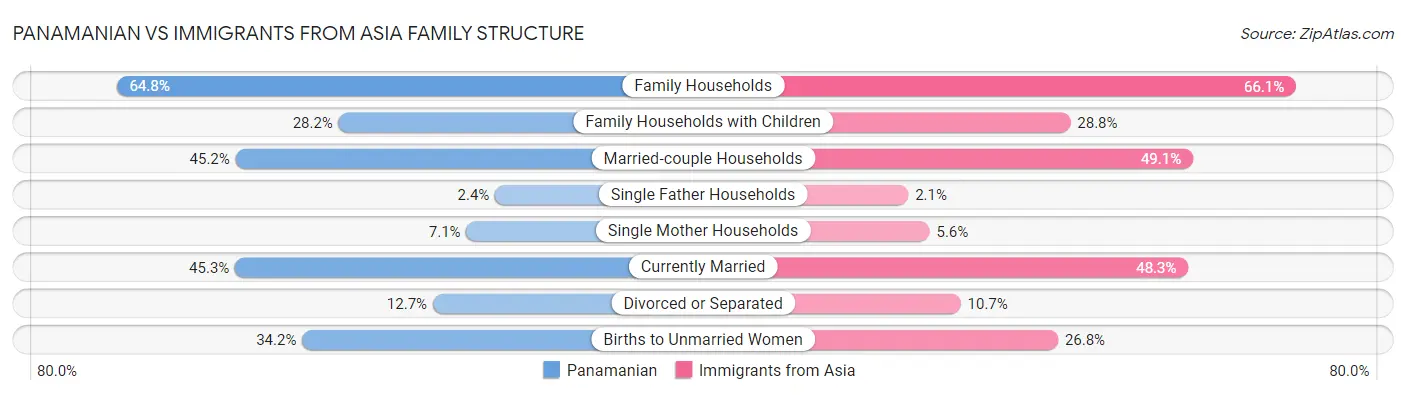 Panamanian vs Immigrants from Asia Family Structure