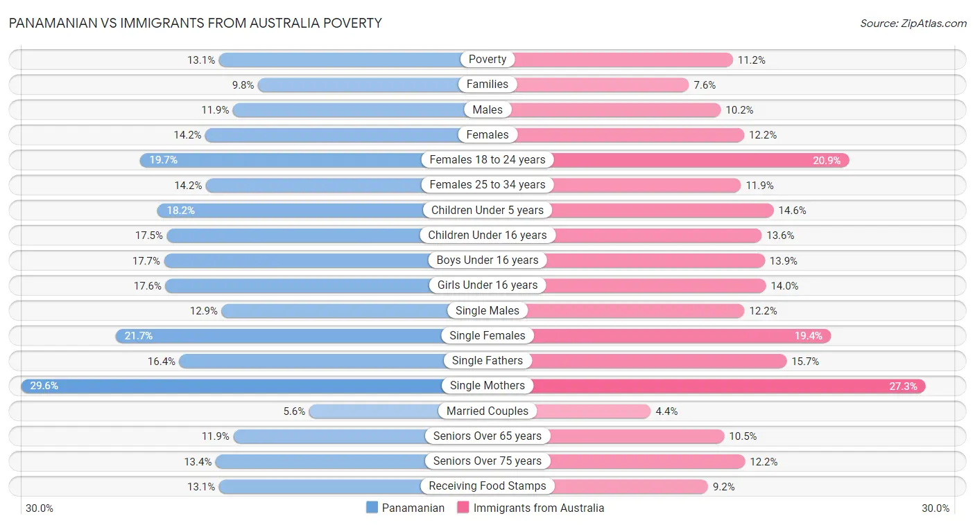 Panamanian vs Immigrants from Australia Poverty