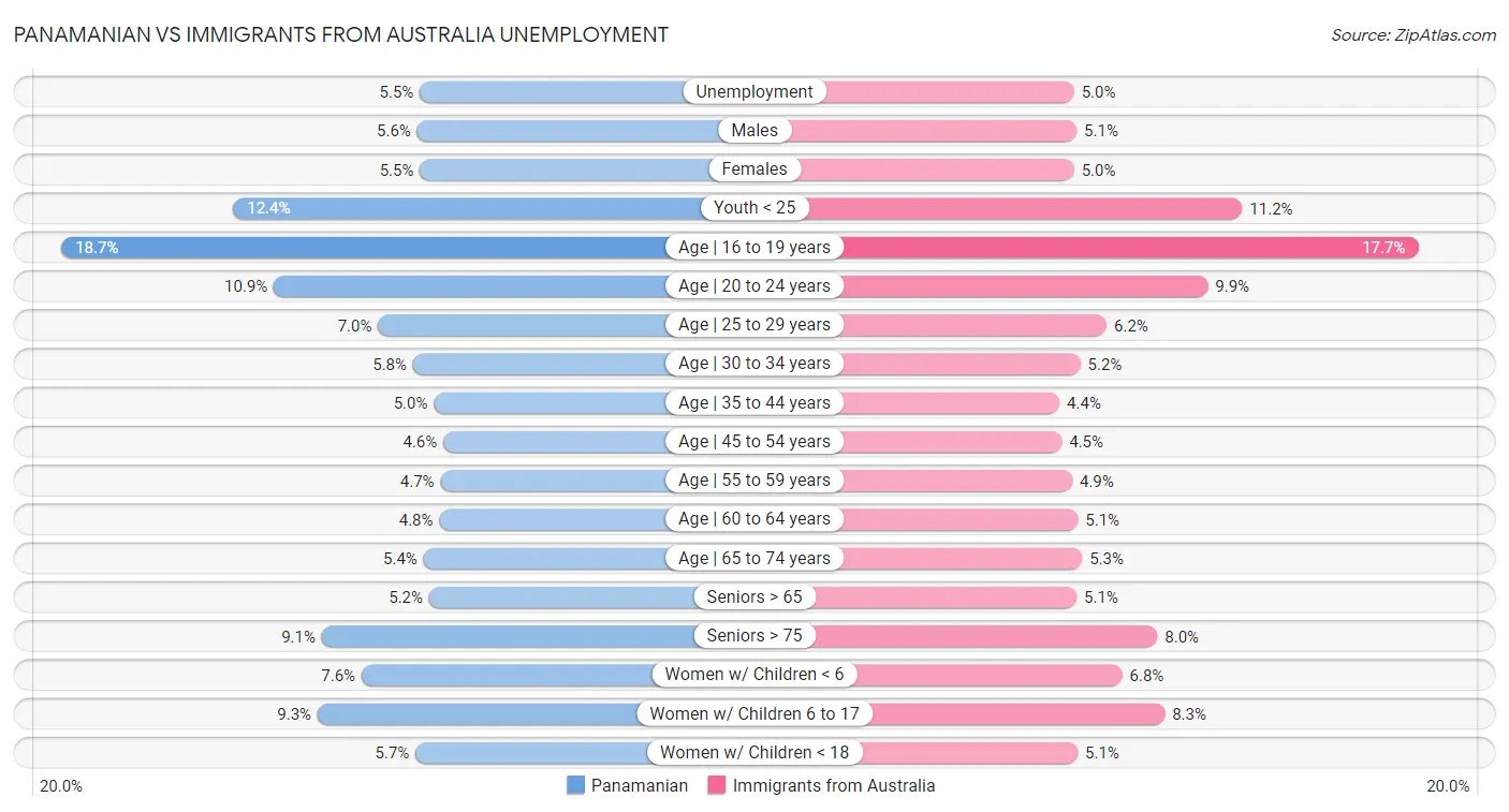 Panamanian vs Immigrants from Australia Unemployment