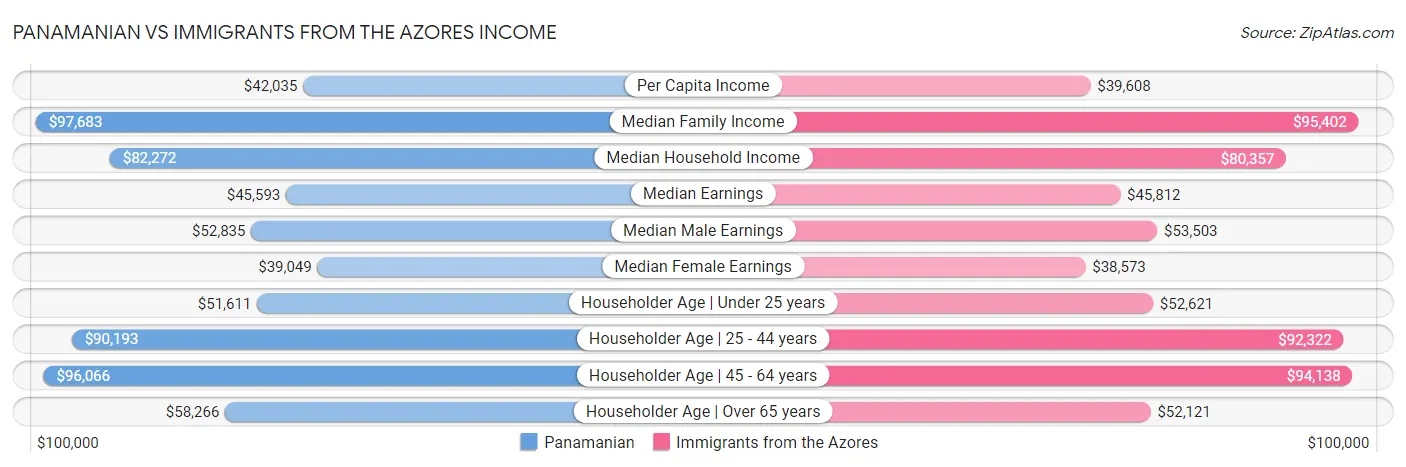 Panamanian vs Immigrants from the Azores Income