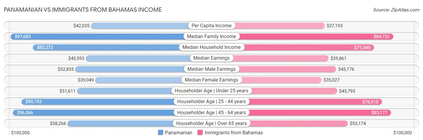 Panamanian vs Immigrants from Bahamas Income