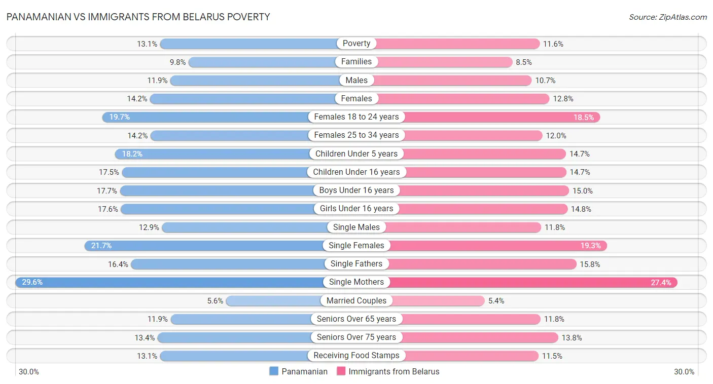 Panamanian vs Immigrants from Belarus Poverty