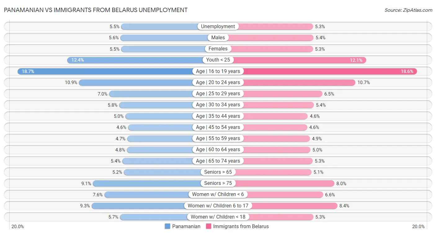 Panamanian vs Immigrants from Belarus Unemployment