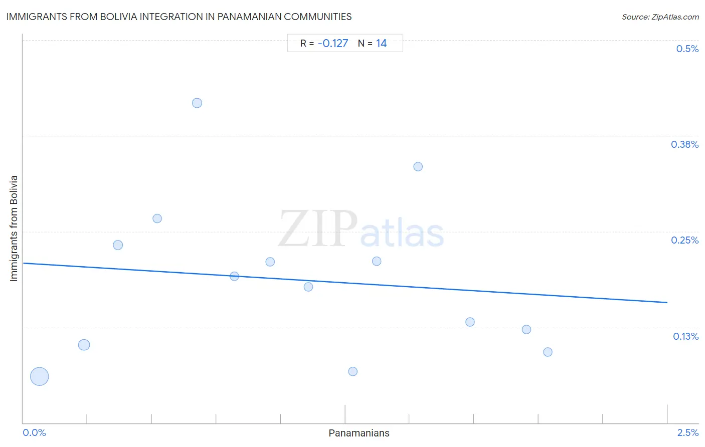 Panamanian Integration in Immigrants from Bolivia Communities