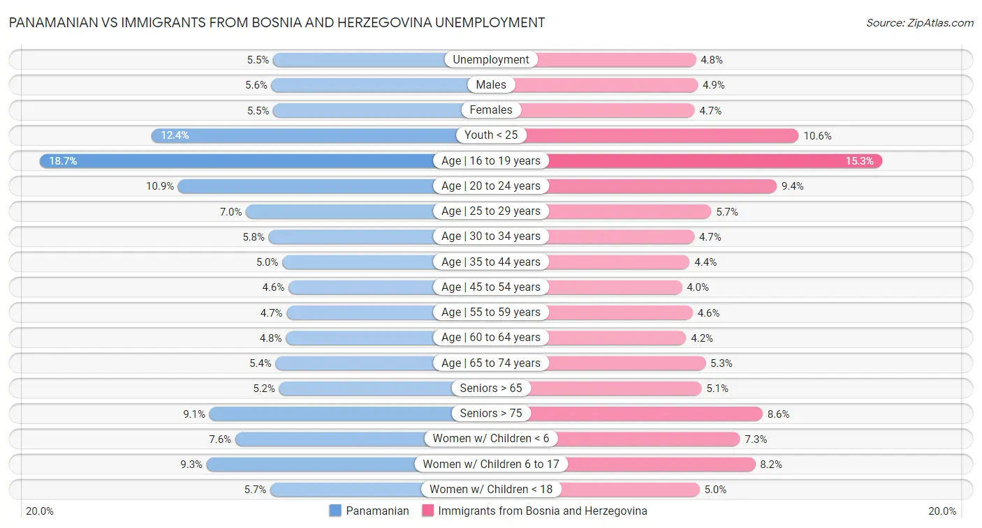 Panamanian vs Immigrants from Bosnia and Herzegovina Unemployment