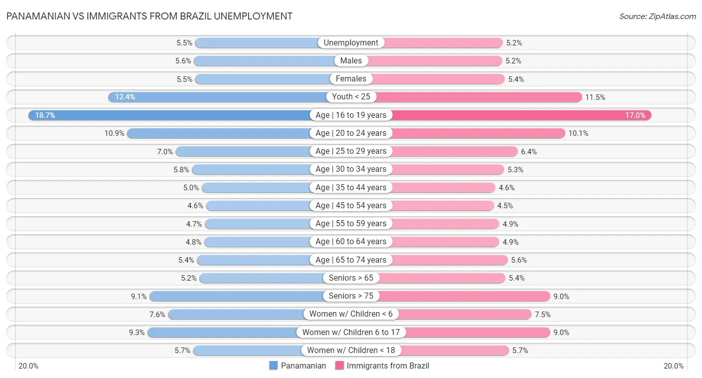 Panamanian vs Immigrants from Brazil Unemployment