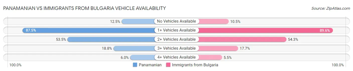 Panamanian vs Immigrants from Bulgaria Vehicle Availability